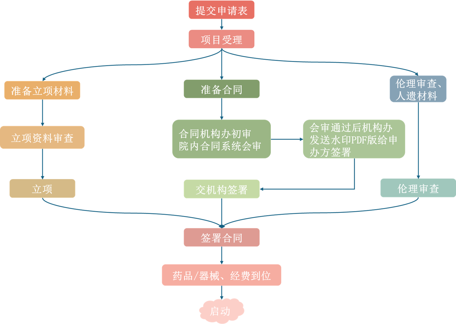 立项启动流程-2025.png